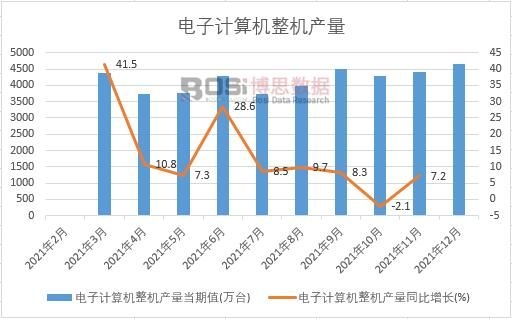 2021年中國電子計算機整機產量月度統計