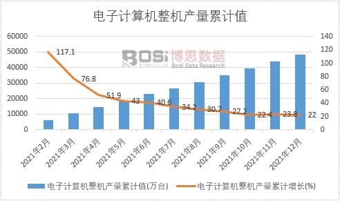 電子計(jì)算機(jī)整機(jī)產(chǎn)量累計(jì)