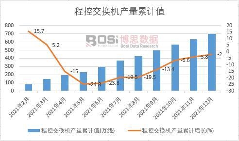 程控交換機(jī)產(chǎn)量累計(jì)