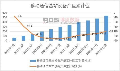 移動通信基站設備產量累計
