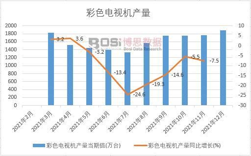 2021年中國彩色電視機(jī)產(chǎn)量月度統(tǒng)計(jì)