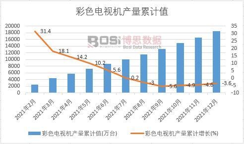 彩色電視機(jī)產(chǎn)量累計(jì)