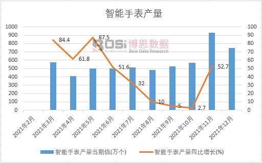 2021年中國智能手表產量月度統計