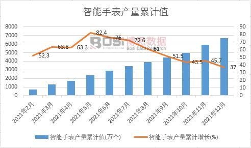 智能手表產量累計