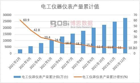 電工儀器儀表產量累計