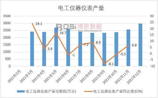 2021年中國電工儀器儀表產量月度統計