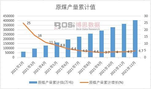原煤產量累計