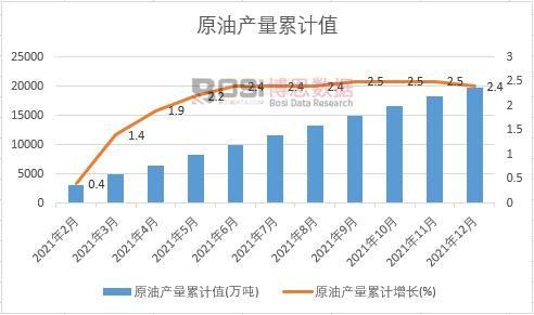 原油產(chǎn)量累計