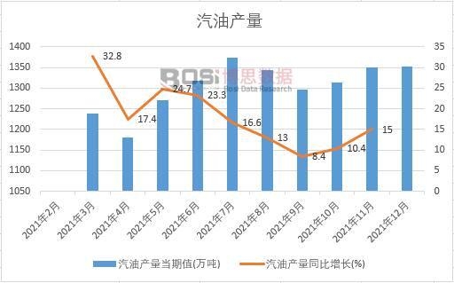 2021年中國汽油產量月度統計