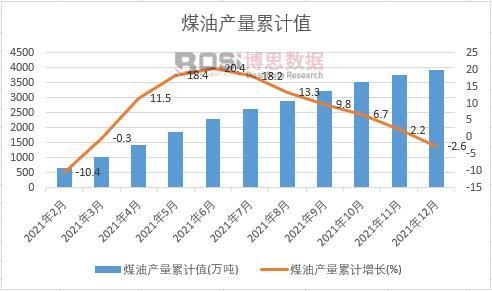 煤油產(chǎn)量累計(jì)