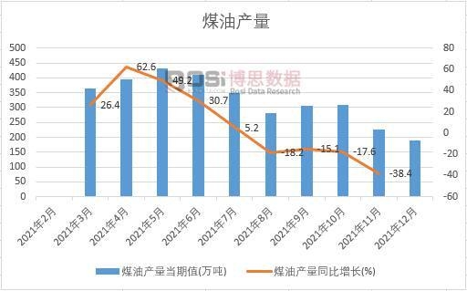 2021年中國(guó)煤油產(chǎn)量月度統(tǒng)計(jì)