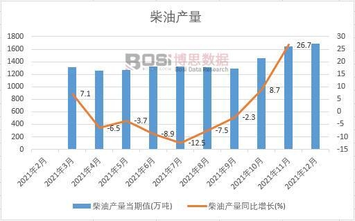 2021年中國柴油產量月度統計