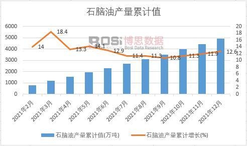 石腦油產量累計