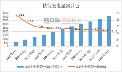 核能發電量累計