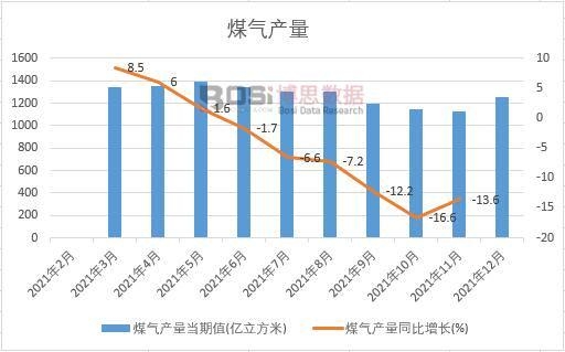 2021年中國煤氣產(chǎn)量月度統(tǒng)計(jì)