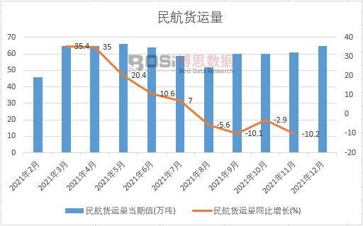 2021年中國民航貨運量月度統計
