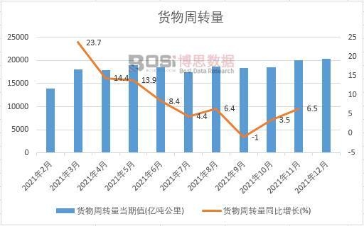 2021年中國貨物周轉量月度統計