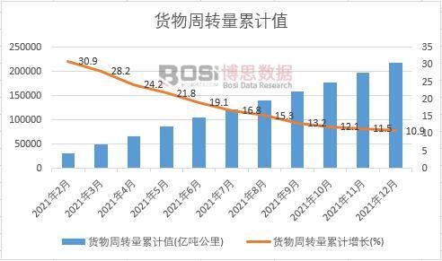 貨物周轉量當期