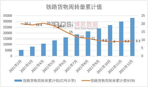 鐵路貨物周轉量累計