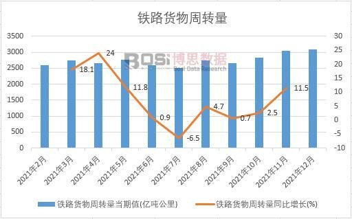 2021年中國鐵路貨物周轉量月度統計