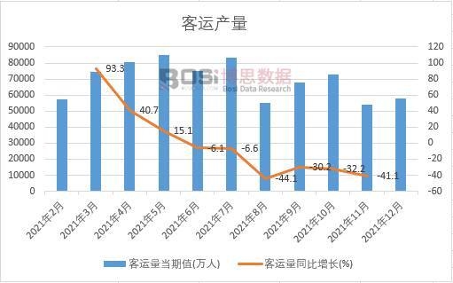 2021年中國客運量月度統計