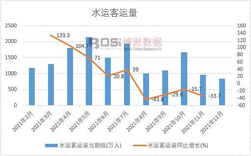 2021年中國(guó)水運(yùn)客運(yùn)量月度統(tǒng)計(jì)