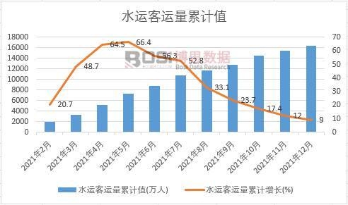 水運(yùn)客運(yùn)量累計(jì)