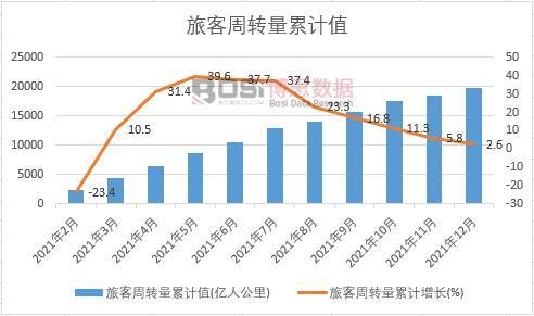 旅客周轉量累計