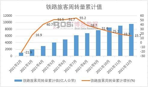 鐵路旅客周轉量累計