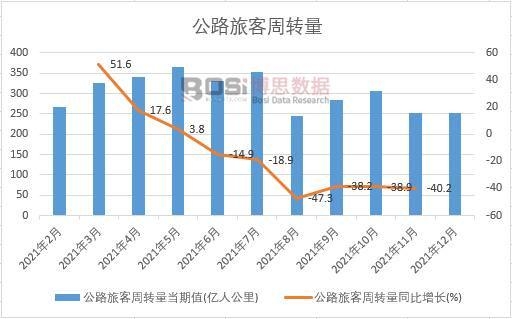 2021年中國公路旅客周轉(zhuǎn)量月度統(tǒng)計