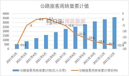公路旅客周轉(zhuǎn)量累計