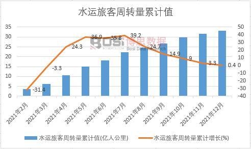 水運旅客周轉量累計