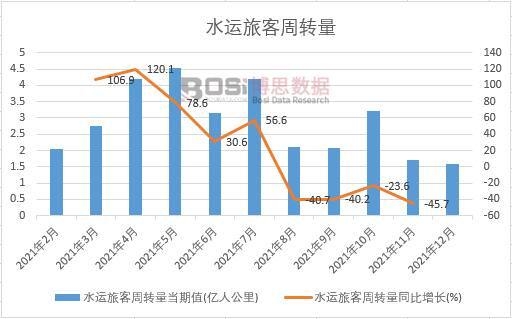2021年中國水運旅客周轉量月度統計