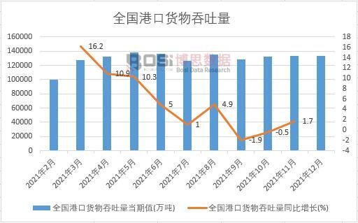 2021年中國港口貨物吞吐量月度統計