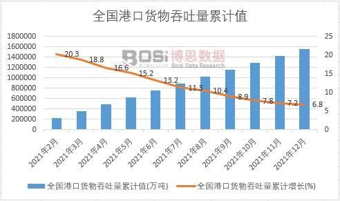 全國港口貨物吞吐量累計