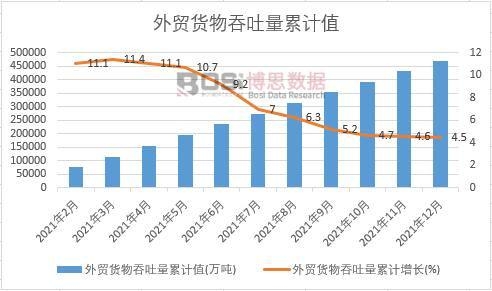 外貿貨物吞吐量累計