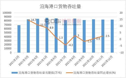 2021年中國(guó)沿海港口貨物吞吐量月度統(tǒng)計(jì)