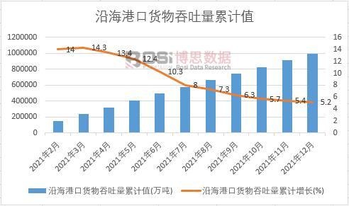 沿海港口貨物吞吐量累計(jì)