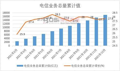電信業務總量累計