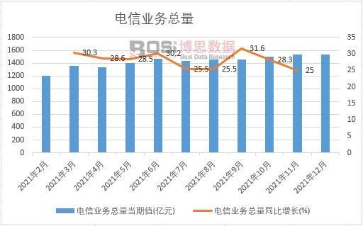 2021年中國電信業務總量月度統計