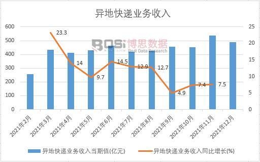 2021年中國異地快遞業務收入月度統計