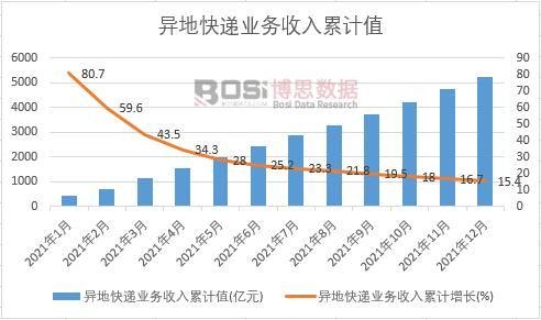 異地快遞業務收入累計
