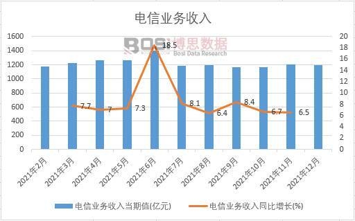 2021年中國電信業(yè)務收入月度統(tǒng)計
