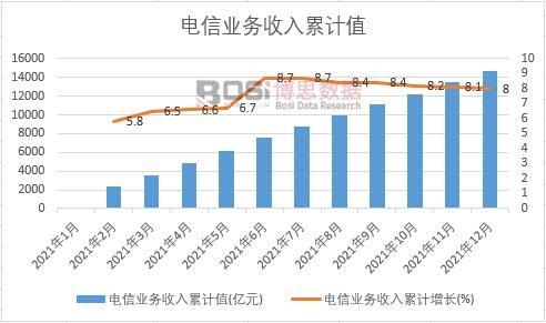 電信業(yè)務收入累計