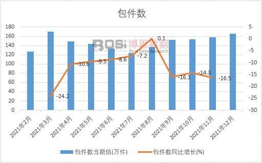 2021年中國包件數(shù)月度統(tǒng)計