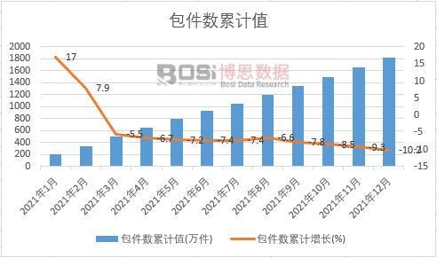 包件數(shù)累計