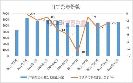 2021年中國(guó)訂銷雜志份數(shù)月度統(tǒng)計(jì)