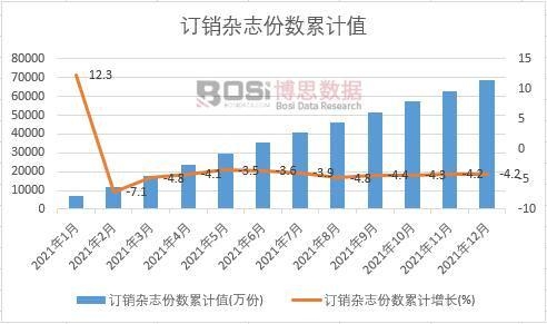 訂銷雜志份數(shù)累計(jì)