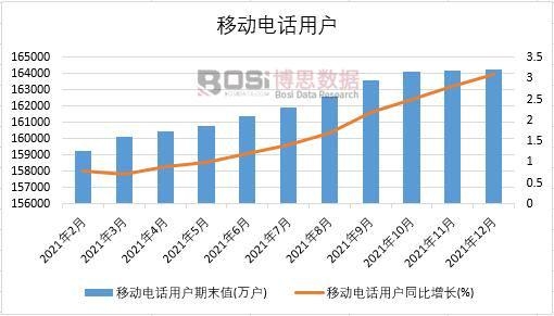 2021年中國移動電話用戶月度統計