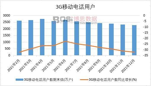 2021年中國3G移動電話用戶月度統計
